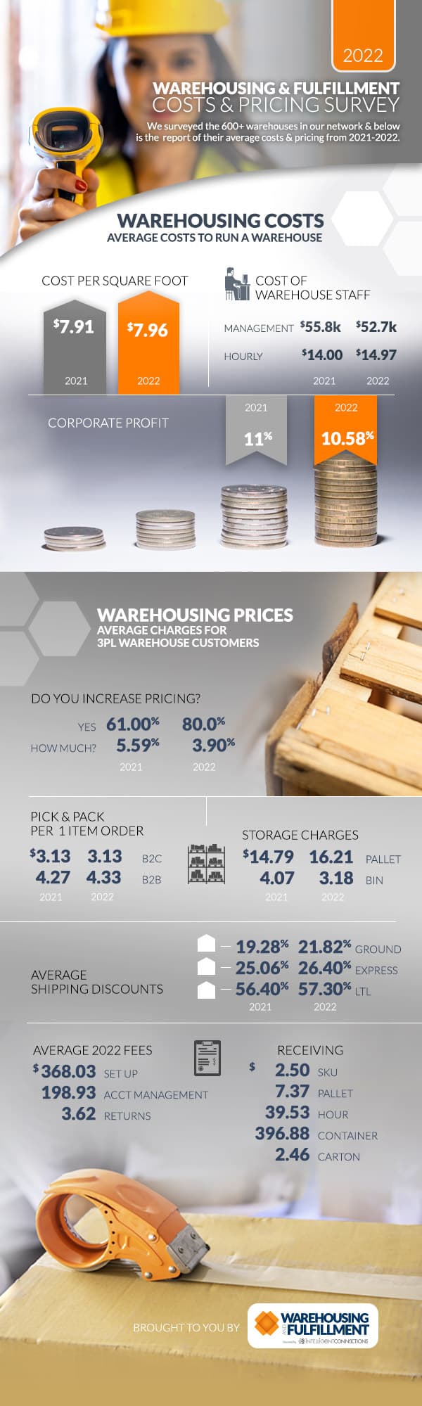 2022 3pl warehouse costs